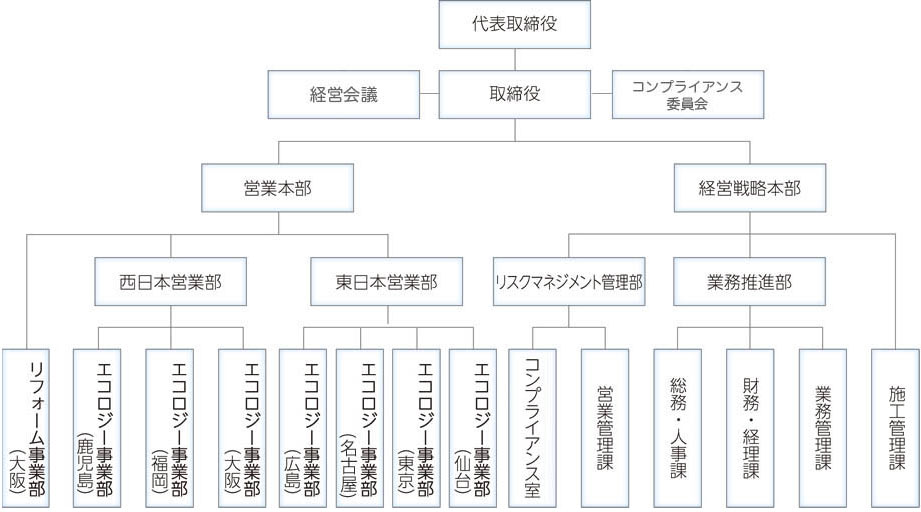 組織図