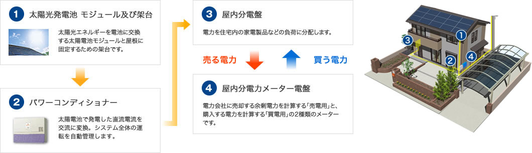 屋根のスペースを有効活用して、太陽光のエネルギーで自家発電のイメージ