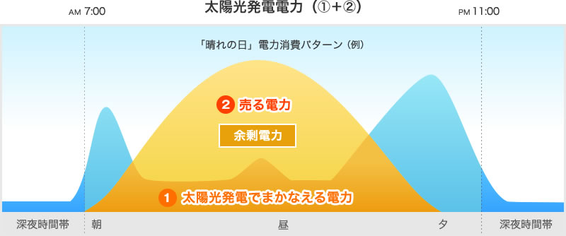 「 晴れの日 」電力消費パターン（例）のグラフ